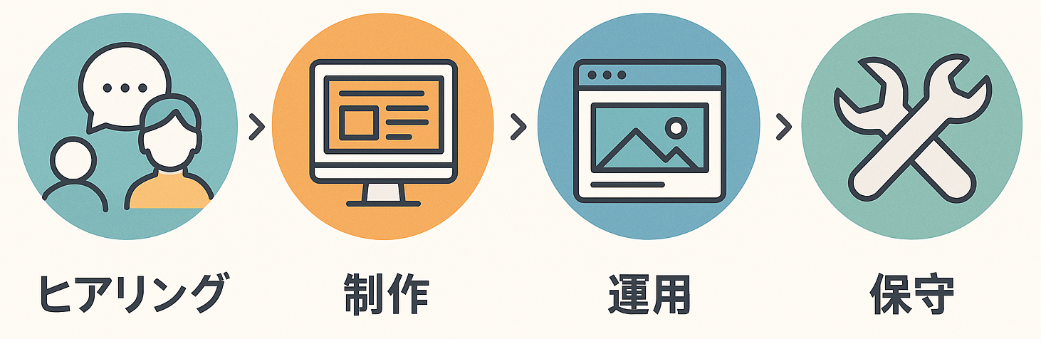 ホームページ構築・運営サービス